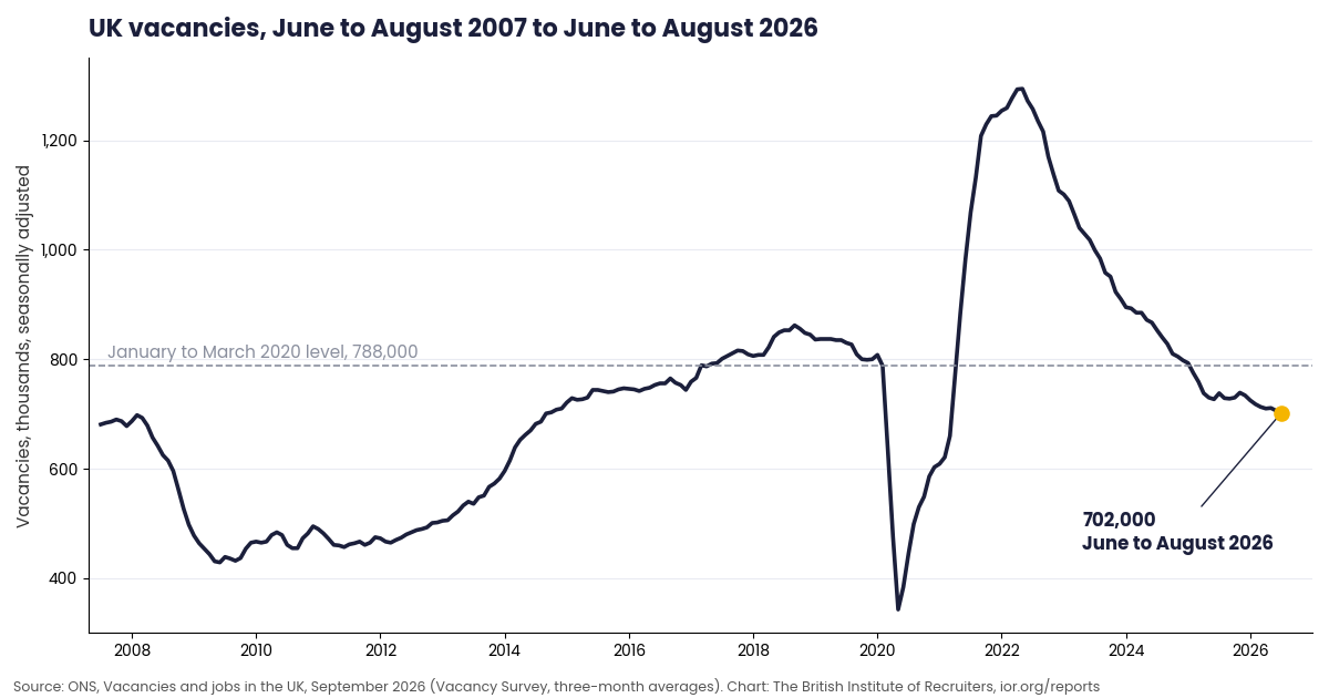 UK vacancies, June to August 2007 to June to August 2026, a line chart ending at 702,000 with the January to March 2020 level of 788,000 marked