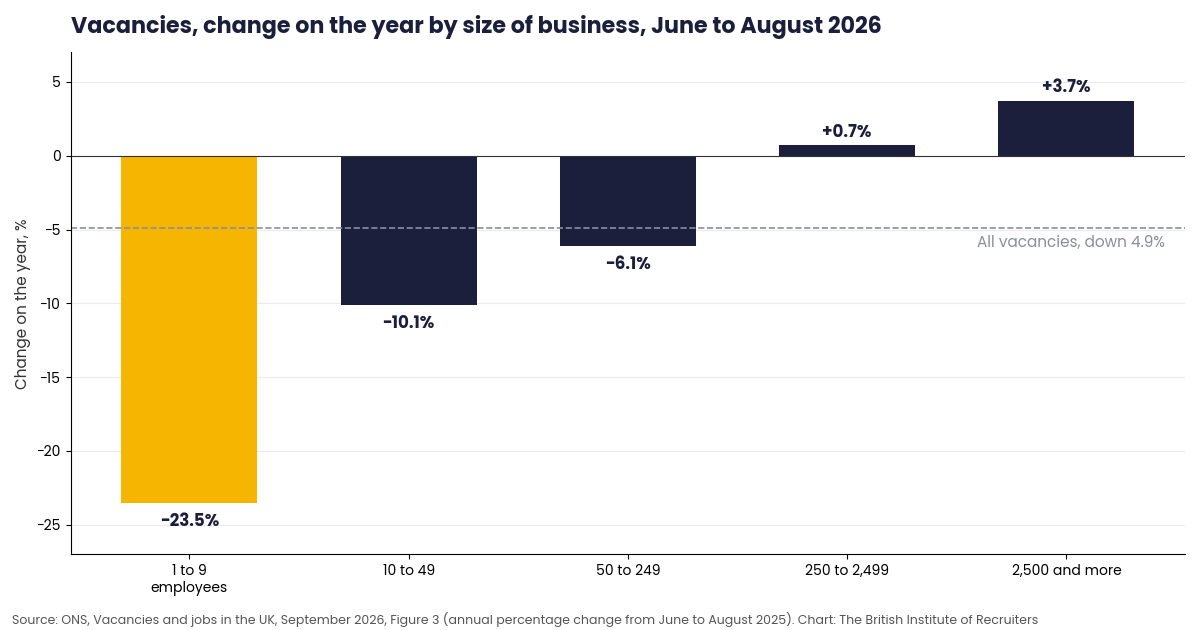 Vacancies, change on the year by size of business, June to August 2026, five bars from businesses with 1 to 9 employees down 23.5% to businesses with 2,500 and more up 3.7%, all vacancies down 4.9%
