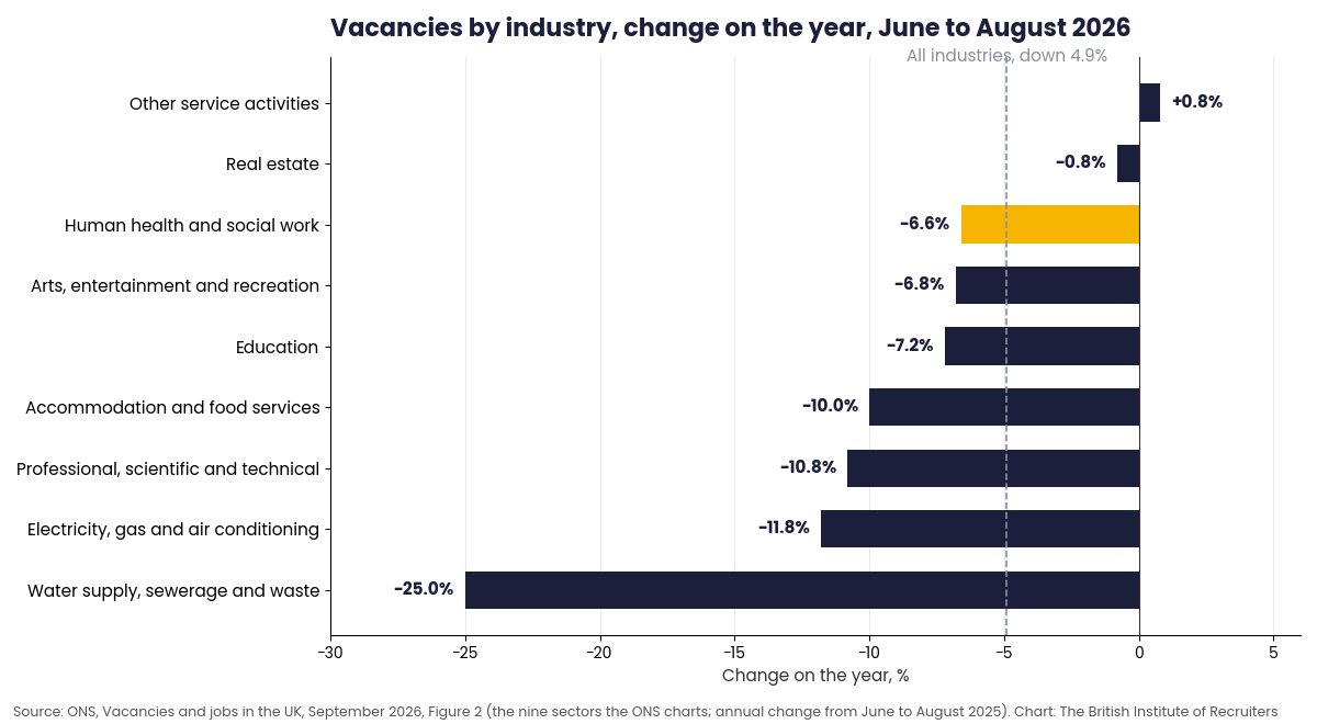 Vacancies by industry, change on the year, June to August 2026, a bar chart of the nine sectors the ONS charts, human health and social work down 6.6% highlighted, all industries down 4.9%